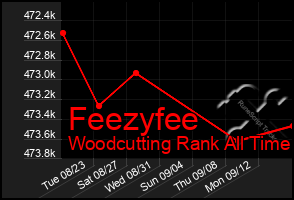 Total Graph of Feezyfee
