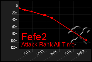 Total Graph of Fefe2