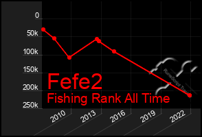 Total Graph of Fefe2