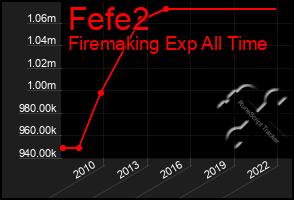 Total Graph of Fefe2