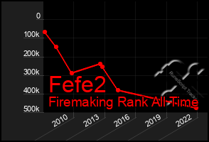 Total Graph of Fefe2