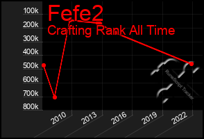 Total Graph of Fefe2
