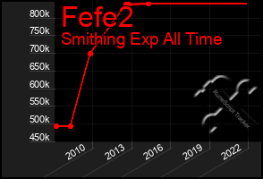 Total Graph of Fefe2