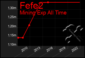 Total Graph of Fefe2