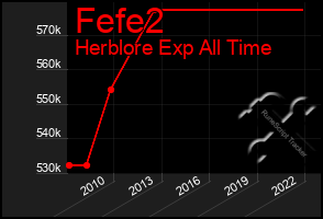 Total Graph of Fefe2