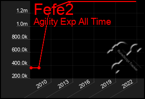 Total Graph of Fefe2