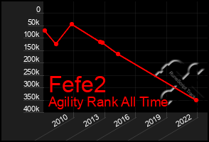 Total Graph of Fefe2