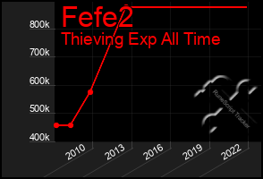 Total Graph of Fefe2