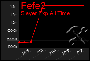 Total Graph of Fefe2