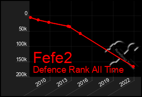Total Graph of Fefe2