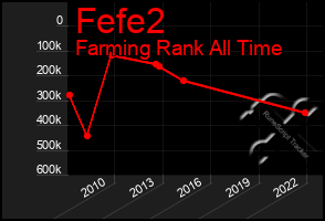 Total Graph of Fefe2