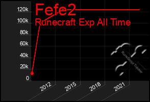 Total Graph of Fefe2