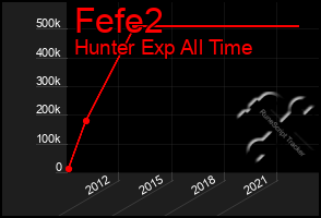 Total Graph of Fefe2