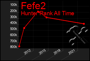 Total Graph of Fefe2