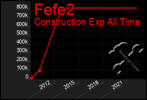 Total Graph of Fefe2