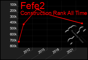 Total Graph of Fefe2