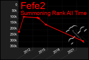 Total Graph of Fefe2