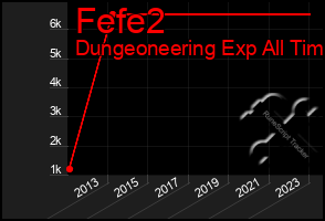 Total Graph of Fefe2