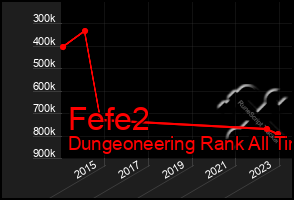 Total Graph of Fefe2