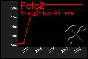 Total Graph of Fefe2
