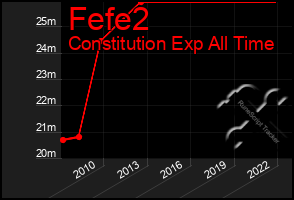 Total Graph of Fefe2