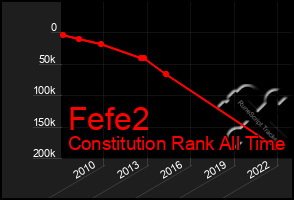 Total Graph of Fefe2