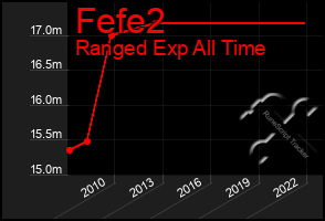 Total Graph of Fefe2