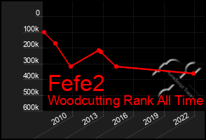 Total Graph of Fefe2
