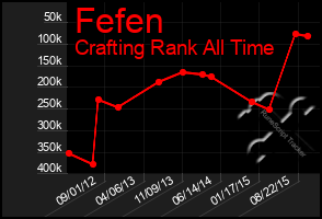 Total Graph of Fefen
