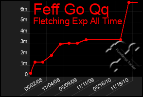 Total Graph of Feff Go Qq