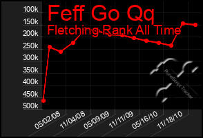 Total Graph of Feff Go Qq