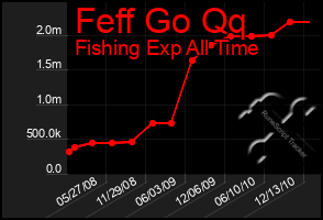 Total Graph of Feff Go Qq