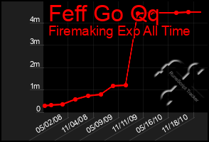 Total Graph of Feff Go Qq