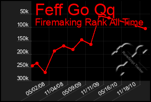 Total Graph of Feff Go Qq