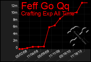 Total Graph of Feff Go Qq