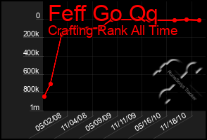 Total Graph of Feff Go Qq