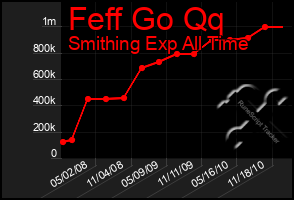 Total Graph of Feff Go Qq