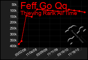 Total Graph of Feff Go Qq