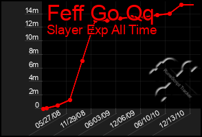 Total Graph of Feff Go Qq