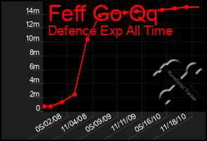 Total Graph of Feff Go Qq