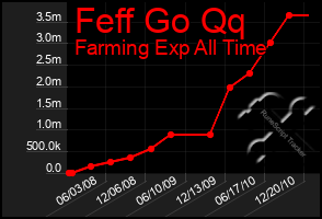 Total Graph of Feff Go Qq