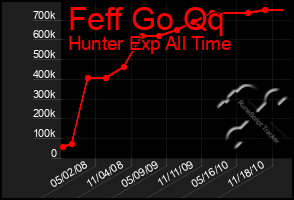 Total Graph of Feff Go Qq