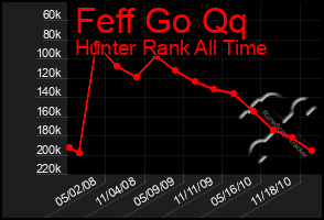 Total Graph of Feff Go Qq