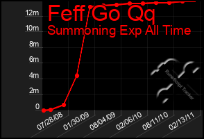 Total Graph of Feff Go Qq