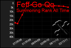 Total Graph of Feff Go Qq