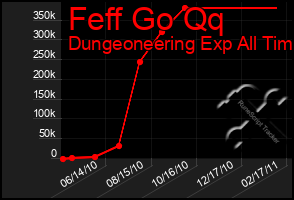 Total Graph of Feff Go Qq