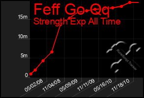 Total Graph of Feff Go Qq