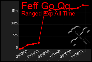 Total Graph of Feff Go Qq