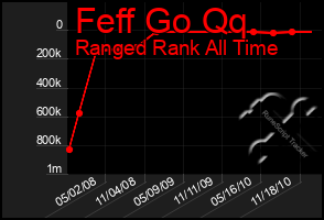 Total Graph of Feff Go Qq