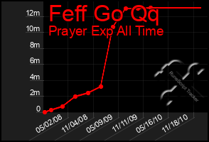 Total Graph of Feff Go Qq